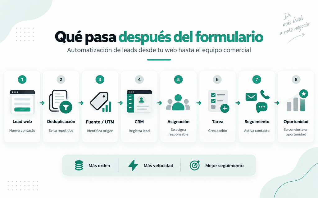 Integrar CRM con página web: 9 claves poderosas para automatizar ventas 2 Integrar Crm Con Página Web